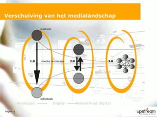 Page 13Verschuiving van het medialandschap Verschuiving van het medialandschapNotebook & tablet PCsMedia PCsDigital radioFlat Screen TVsNetworkedDVD playersMedia ServersIP TV STBsStreaming media playersGames consolesHandheld Games consolesRemovable storagePersonal Video RecordersMulti-media mobile phones Digital imaging devicesWearable mediaMp3 playersPortable Media PlayersAnalogueDigitalNetworked digitalBron: Marco Derksen