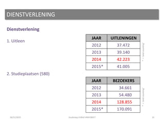 Dienstverlening
1. Uitleen
2. Studieplaatsen (580)
DIENSTVERLENING
10
JAAR UITLENINGEN
2012 37.472
2013 39.140
2014 42.223
2015* 41.005
JAAR BEZOEKERS
2012 34.661
2013 54.480
2014 128.855
2015* 170.091
*=‘andcounting’*=‘andcounting’
26/11/2015 Studiedag VVBAD #INFOBEET
 