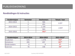 Rondleidingen & instructies
PUBLIEKSWERKING
15
Academiejaar Semester Deelnemers Totaal / Jaar
2013-2014 1 586
1.037
2 451
2014-2015 1 1.144
2.047
2 903
2015-2016 1 991*
Academiejaar 2013-2014 2014-2015 2015-2016*
Studenten 676 1.378 764*
Scholieren 285 497 187*
Onderzoekers 0 0 9*
Externen 76 148 78*
*=‘andcounting’*=‘andcounting’
26/11/2015 Studiedag VVBAD #INFOBEET
 