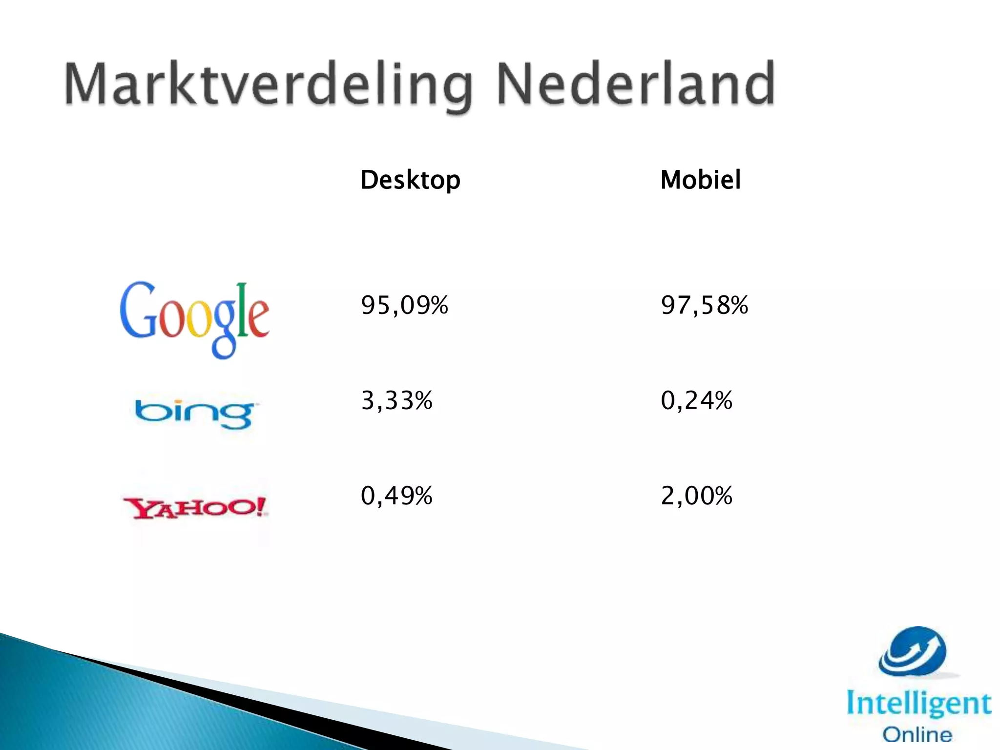 Zoekmachine Desktop MobielMobiel
95,09% 97,58%
3,33% 0,24%
0,49% 2,00%
 
