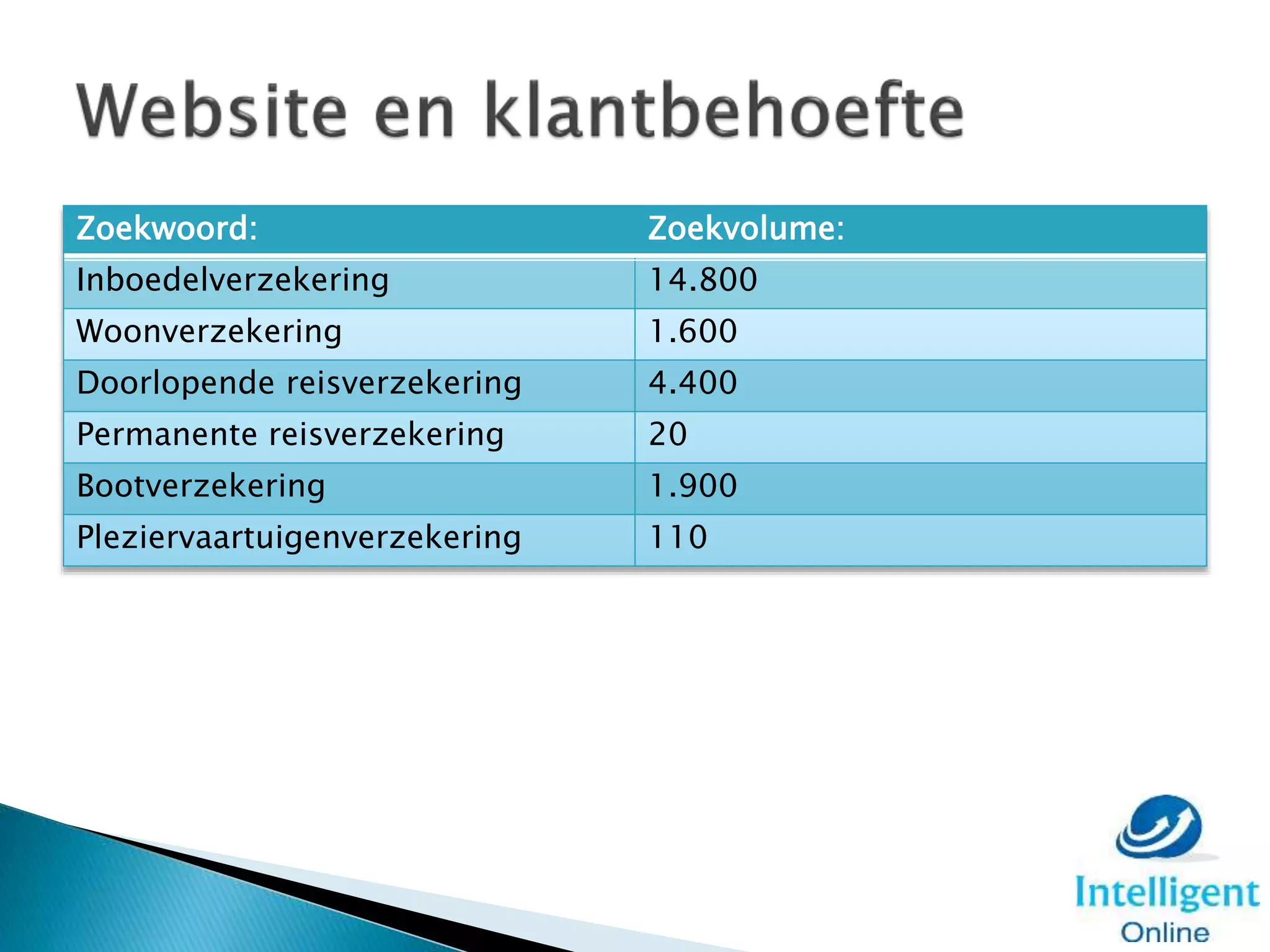 Zoekwoord: Zoekvolume:
Inboedelverzekering 14.800
Woonverzekering 1.600
Doorlopende reisverzekering 4.400
Permanente reisverzekering 20
Bootverzekering 1.900
Pleziervaartuigenverzekering 110
 