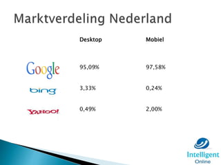 Zoekmachine Desktop MobielMobiel
95,09% 97,58%
3,33% 0,24%
0,49% 2,00%
 