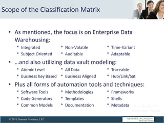 Scope  of  the  Classification  Matrix  


      As  mentioned,  the  focus  is  on  Enterprise  Data  
      Warehousing:  
       *    Integrated                *    Non-­‐Volatile          *    Time-­‐Variant  
       *    Subject  Oriented         *    Auditable               *    Adaptable  
                                                                            
       *    Atomic  Level               *    All  Data             *    Traceable  
       *    Business  Key  Based        *    Business  Aligned     *    Hub/Link/Sat  
      Plus  all  forms  of  automation  tools  and  techniques:  
       *    Software  Tools           *    Methodologies           *    Frameworks  
       *    Code  Generators         *    Templates                *    Shells  
       *    Common  Models         *    Documentation              *    Metadata  
              
  © 2011 Genesee Academy, LLC
 