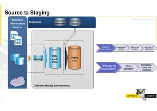 Source to Staging
                                                  Wisdom never fails




                     Value in       Reasonably   Static once     Not a lot of
                    automation        simple      in place       initial work




                    Difficulty of                              Metadata
                                              Non
                                                               rules are
                    automation              standard
                                                               complex
 