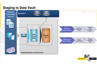 Staging to Data Vault
                                                 Wisdom never fails




                                                        Moderate
                         Value in        Moderate
                                                          initial
                                        maintenance
                        automation                     development
                                           costs
                                                           time




                        Difficulty of                    Simple
                                           Highly
                                                        Metadata
                        automation      standardized
                                                          rules
 