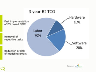 Fast implementation
of DV based EDWH




Removal of
repetitive tasks



Reduction of risk
of modeling errors




                      Source:
 
