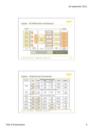 29 september 2011




                 Logica - BI Referentie architectuur

                        Operational                                                                                                            Actionable
                          Data                                                                                                                Information

                           Client
                                                                                                Operations
                          Services
                                                                                                                       Reporting                PDA

                         Product X
                                                                                                  Sales
                         Services                                                                                                               RSS
                                                                  Enterprise                                           Analytics
                                                                    Data
                        Product Y                                 Warehouse                      Finance                                         Mail
                         Services

                                                                                                                         Mining
                        Product Z                                                                                                               Web
                                                                                                Marketing
                         Services
                                               Extract                                                                   Access                Publish
                          Source              Integrate                Storage                 Subject Area              Utilities            Personalise
                                                                                                                                               Present

                                                       Data Warehouse (back-end)                                     Business Intelligence (front-end)
                                                        Sequential Development                                            Iterative Development




                © Logica 2011. All rights reserved     Datavault Conference – Automation 6 oct 2011                                                               No. 9




                 Logica - Engineering Framework
                                                                        BI Engineering Framework subject models
                        Deliverable
                                               Data        Function                Network                 Timing                   People        Motivation
                                                                                     Mission & Vision statement
                                                           Services
                                            Business                              Business                Business          Organisational          Goals &
                                                               &
                                             Terms                                Locations                Events               Entities            Strategy
                          Business                         Products
                           Context          Semantic       Business
                                                                                    Logistic               Master           Organisational         Objectives
                                               data         process
                                                                                    System                  Plan               Structure           & Policies
                                              model          model
                                                                       Enterprise Architecture criteria, topologies and standards
                                                BI
                                                               BI                                                                                        BI
                           System           semantic                                BI infra              BI event            BI user task
                                                           essential                                                                                semantic
                           Context             data                                 context                model                  model
                                                            context                                                                                rule model
                                              model
                               BI
                                                                   BI architecture criteria, topologies and standards
                        Architecture
                                             Logical        Logical                                        Logical
                           System                                                    Logical                                  Logical user            Logical
                                               data         process                                        control
                           Concept                                               Infra. Model                                interface mdl.        rule model
                                              model          model                                          model
                                            Physical        Physical                                      Physical
                           System                                                   Physical                                 Physical user           Physical
                                              d ata         process                                        control
                        Specification                                            Infra. Model                                interface mdl.        rule model
                                             model           model                                         model
                                                                                                                                                    Busines
                         Repository         Database        Process            Infrastructure           Procesflow          User interface
                                                                                                                                                      rule
                        data & Code            code           code             Environments                 code                  code
                                                                                                                                                     code
                                                                                                                                                    Business
                        BI Solution         Database        Process            Infrastructure           Procesflow          User interface
                                                                                                                                                       rule
                       Configuration         objects        objects            Environments               objects               objects
                                                                                                                                                     objects


                © Logica 2011. All rights reserved     Datavault Conference – Automation 6 oct 2011                                                              No. 10




Title of Presentation                                                                                                                                                          5
 