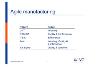 Agile manufacturing

                 Theory          Focus
                 J-i-T           Inventory
                 TQM/QA          Quality & Conformance
                 T-o-C           Bottlenecks
                 Lean            Inventory, Quality &
                                 Conformance
                 Six Sigma       Quality & Variance




www.xlntconsulting.com       8
 