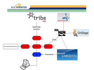 Toenemend gebruik van applicaties in de cloudDagelijkse praktijk -> Cloud, tenzij beleid