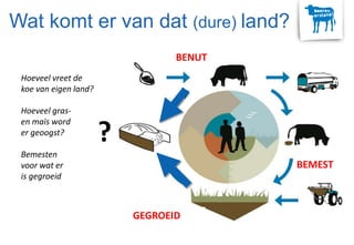 Hoeveel vreet de
koe van eigen land?
Hoeveel gras-
en maïs word
er geoogst?
Bemesten
voor wat er
is gegroeid
GEGROEID
BEMEST
BENUT
?
Wat komt er van dat (dure) land?
 