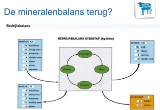 De mineralenbalans terug?
 