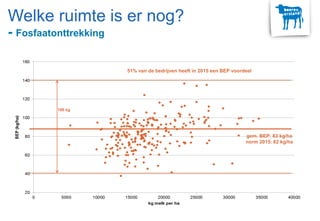 100 kg
51% van de bedrijven heeft in 2015 een BEP voordeel
gem. BEP: 83 kg/ha
norm 2015: 82 kg/ha
Welke ruimte is er nog?
- Fosfaatonttrekking
 