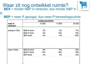 BEX = minder N&P in rantsoen, dus minder N&P in
st
BEP = meer P geoogst, dus meer P bemestingsruimte
Waar zit nog ontwikkel ruimte?
 