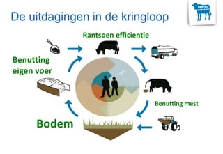 Benutting
eigen voer
Benutting mest
Rantsoen efficientie
Bodem
De uitdagingen in de kringloop
 