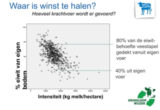 40% uit eigen
voer
80% van de eiwit-
behoefte veestapel
gedekt vanuit eigen
voer
Intensiteit (kg melk/hectare)
%eiwitvaneigen
bodem
Waar is winst te halen?
Hoeveel krachtvoer wordt er gevoerd?
 