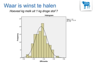 Waar is winst te halen
Hoeveel kg melk uit 1 kg droge stof ?
 