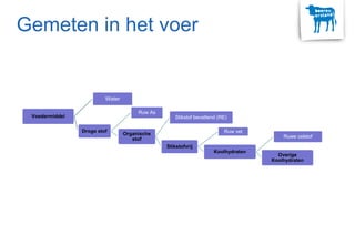 Gemeten in het voer
Voedermiddel
Water
Droge stof
Ruw As
Organische
stof
Stikstof bevattend (RE)
Stikstofvrij
Ruw vet
Koolhydraten
Ruwe celstof
Overige
Koolhydraten
 