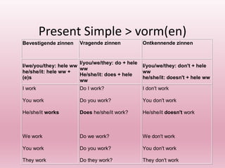 Present Simple > vorm(en)
Bevestigende zinnen Vragende zinnen Ontkennende zinnen
I/we/you/they: hele ww
he/she/it: hele ww +
(e)s
I/you/we/they: do + hele
ww
He/she/it: does + hele
ww
I/you/we/they: don't + hele
ww
he/she/it: doesn't + hele ww
I work
You work
He/she/it works
We work
You work
They work
Do I work?
Do you work?
Does he/she/it work?
Do we work?
Do you work?
Do they work?
I don't work
You don't work
He/she/it doesn't work
We don't work
You don't work
They don't work
 