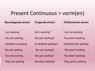 Present Continuous > vorm(en)
Bevestigende zinnen Vragende zinnen Ontkennende zinnen
I am working
You are working
He/she/it is working
We are working
You are working
They are working
Am I working?
Are you working?
Is he/she/it working?
Are we working?
Are you working?
Are they working?
I am not working
You aren't working
He/she/it isn't working
We aren't working
You aren't working
They aren't working
 