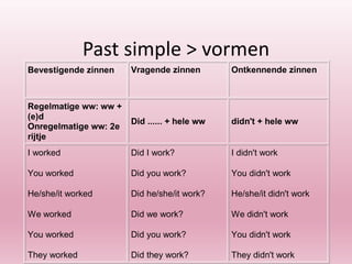 Past simple > vormen
Bevestigende zinnen Vragende zinnen Ontkennende zinnen
Regelmatige ww: ww +
(e)d
Onregelmatige ww: 2e
rijtje
Did ...... + hele ww didn't + hele ww
I worked
You worked
He/she/it worked
We worked
You worked
They worked
Did I work?
Did you work?
Did he/she/it work?
Did we work?
Did you work?
Did they work?
I didn't work
You didn't work
He/she/it didn't work
We didn't work
You didn't work
They didn't work
 