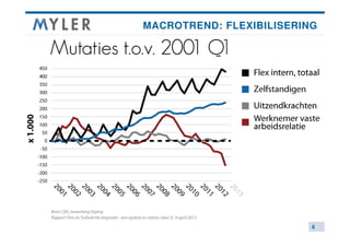 MACROTREND: FLEXIBILISERING

Copyright ©2013 Myler B.V. All rights reserved.

4

 