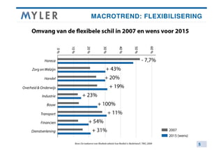 MACROTREND: FLEXIBILISERING

Copyright ©2013 Myler B.V. All rights reserved.

5

 
