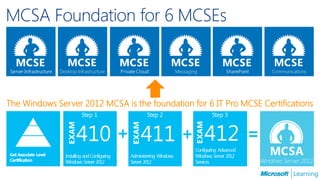 MCSA Foundation for 6 MCSEs



The Windows Server 2012 MCSA is the foundation for 6 IT Pro MCSE Certifications
 