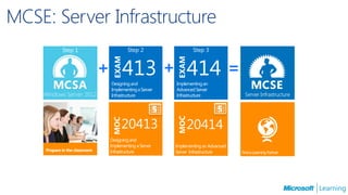 MCSE: Server Infrastructure
       Step 1               Step 2                      Step 3


                +                           +                              =
                    Designing and               Implementing an
                    Implementing a Server       Advanced Server
                    Infrastructure              Infrastructure




                    Designing and
                    Implementing a Server       Implementing an Advanced
                    Infrastructure              Server Infrastructure          Find a Learning Partner
 
