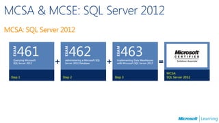 MCSA & MCSE: SQL Server 2012
MCSA: SQL Server 2012
 
