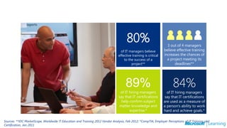 80%                          3 out of 4 managers
                                                                                  of IT managers believe         believe effective training
                                                                                effective training is critical   increases the chances of
                                                                                    to the success of a            a project meeting its
                                                                                         project**                      deadlines**




                                                                                     89%
                                                                                 of IT hiring managers             of IT hiring managers
                                                                                say that IT certifications       say that IT certifications
                                                                                  help confirm subject           are used as a measure of
                                                                                 matter knowledge and            a person's ability to work
                                                                                       expertise.*               hard and achieve goals.*

Sources: **IDC MarketScape, Worldwide IT Education and Training 2012 Vendor Analysis, Feb 2012; *CompTIA, Employer Perceptions of IT Training and
Certification, Jan 2011
 