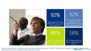 92%
                                                                                                                of IT Leaders indicate it
                                                                                 higher demand for cloud          is challenging for IT
                                                                                related skills versus a year    organizations to secure
                                                                                    ago in Feb 2011**            the necessary skills***




                                                                                     60%
                                                                                of IT Cert holders say a        of IT holders said a cert
                                                                               certification led to a new       led to a salary boost or
                                                                                           job*                          bonus*

Sources: **Wanted Analytics, Hiring Demand for Cloud Computing Skills Skyrocketing, Mar 2012; ***TEKsystems/CIO Magazine, Planning the IT Workforce, May
2011; *Network World and SolarWinds, IT Networking Study, Oct 2011
 