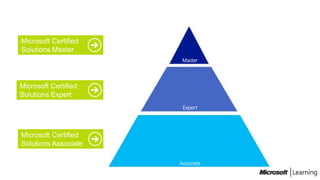 Microsoft Certified
Microsoft Certified    Solutions Architect
Solutions Master
                       Microsoft Certified
                                Master
                       Solutions Master



Microsoft Certified    Microsoft Certified
Solutions Expert       Solutions Expert

                                Expert



                      Microsoft Certified
Microsoft Certified   Solutions Associate
Solutions Associate
                      Microsoft Technology
                                Associate
                           Associate
 