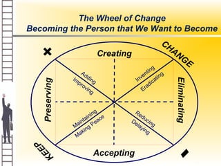 The Wheel of Change
Becoming the Person that We Want to Become
Accepting
Preserving
CHANGE
KEEP
+
-
Creating
Eliminating
Inventing
Eradicating
Reducing
Delaying
Maintaining
Making Peace
AddingImproving
 