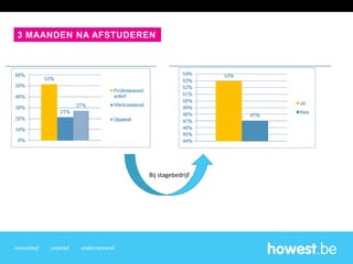 innovatief creatief ondernemend
3 MAANDEN NA AFSTUDEREN
Bij stagebedrijf
 