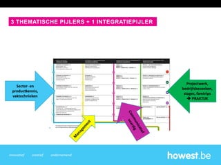 innovatief creatief ondernemend
3 THEMATISCHE PIJLERS + 1 INTEGRATIEPIJLER
Sector- en
productkennis,
vaktechnieken
Projectwerk,
bedrijfsbezoeken,
stages, famtrips
 PRAKTIJK
 