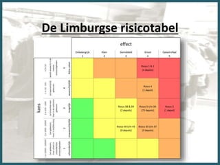De Limburgse risicotabel
 