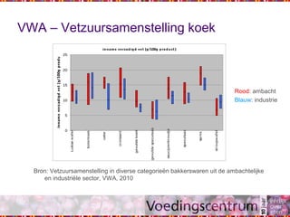 VWA – Vetzuursamenstelling koek
Bron: Vetzuursamenstelling in diverse categorieën bakkerswaren uit de ambachtelijke
en industriële sector, VWA, 2010
inname verzadigd vet [g/100g product]
0
5
10
15
20
25
Luiksewafel
boterkoek
cake
croissant
gevuldekoek
gevuldespeculaas
saucijzenbroodje
speculaas
sprits
stroopwafel
innameverzadigdvet[g/100gproduct]
Rood: ambacht
Blauw: industrie
 