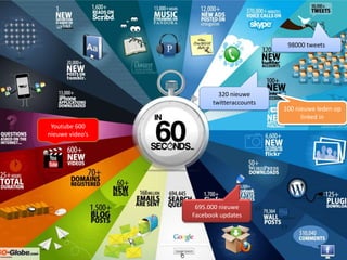 98000 tweets




                         320 nieuwe
                       twitteraccounts
                                         100 nieuwe leden op
                                               linked in
 Youtube 600
nieuwe video’s




                  695.000 nieuwe
                 Facebook updates



                                                      1
 