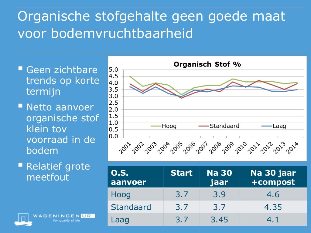 Presentatie verhogen organische stof in de