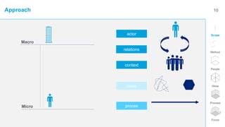 Scope
Method
People
Ideas
Process
Focus
proces
actor
relations
ideas
context
10Approach
Macro
Micro
 
