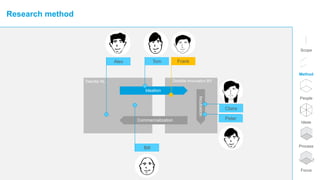 Scope
Method
People
Ideas
Process
Focus
Deloitte NL Deloitte Innovation BV
Ideation
Commercialization
Incubation
Research method
Tom
Peter
Claire
FrankAlex
Bill
 