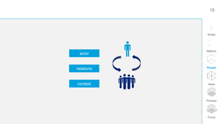 Scope
Method
People
Ideas
Process
Focus
13
actor
relations
context
 