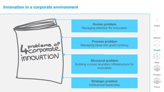 Scope
Method
People
Ideas
Process
Focus
Innovation in a corporate environment
Human problem
Managing attention for innovation
Process problem
Managing ideas into good currency
Structural problem
Building a cross boundary infrastructure for
innovation
Strategic problem
Institutional leadership
 