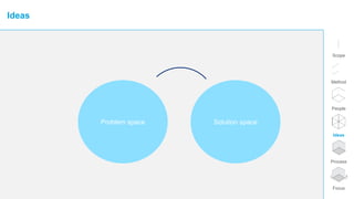 Scope
Method
People
Ideas
Process
Focus
Ideas
Problem space Solution space
 
