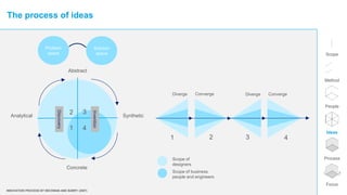 Scope
Method
People
Ideas
Process
Focus
The process of ideas
Problem
space
Solution
space
Analytical Synthetic
Abstract
Concrete
1
2 3
4
1 2 3 4
Scope of
designers
Scope of business
people and engineers
Discovery
Invention
Diverge Converge Diverge Converge
INNOVATION PROCESS BY BECKMAN AND BARRY (2007)
 