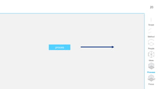 Scope
Method
People
Ideas
Process
Focus
20
proces
 