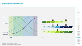 Scope
Method
People
Ideas
Process
Focus
Innovation Processes
2 IDER-MODEL BY AUTHOR BASED ON SMULDERS (2014)
1 TOM-MODEL DELOITTE INNOVATION (2013)
1
2
 