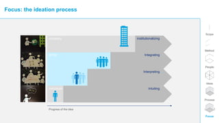 Scope
Method
People
Ideas
Process
Focus
Focus: the ideation process
group
company
individual Intuiting……
Interpreting……
Integrating……
institutionalizing……
Progress of the idea
 