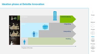 Scope
Method
People
Ideas
Process
Focus
group
company
individual Intuiting……
Interpreting……
Integrating……
institutionalizing……
Progress of the idea
Ideation phase at Deloitte Innovation
 
