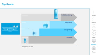 Scope
Method
People
Ideas
Process
Focus
group
company
individual Intuiting……
Interpreting……
Integrating……
Institutionalizing……
Progress of the idea
“Design Dialogues”
A GUIDE TO DESIGN THE FACILITATION OF “DESIGN
DIALOGUES”
Synthesis
 